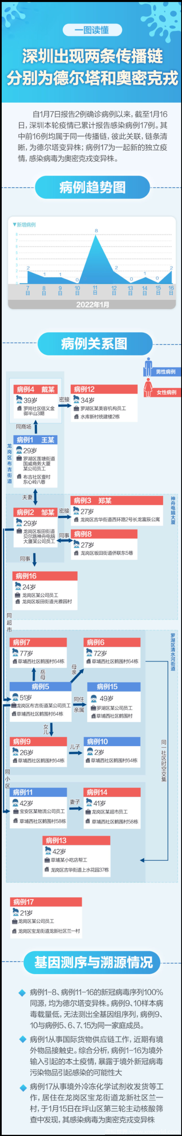 深圳同时迎战德尔塔和奥密克戎【疫情防控,不容忽视】