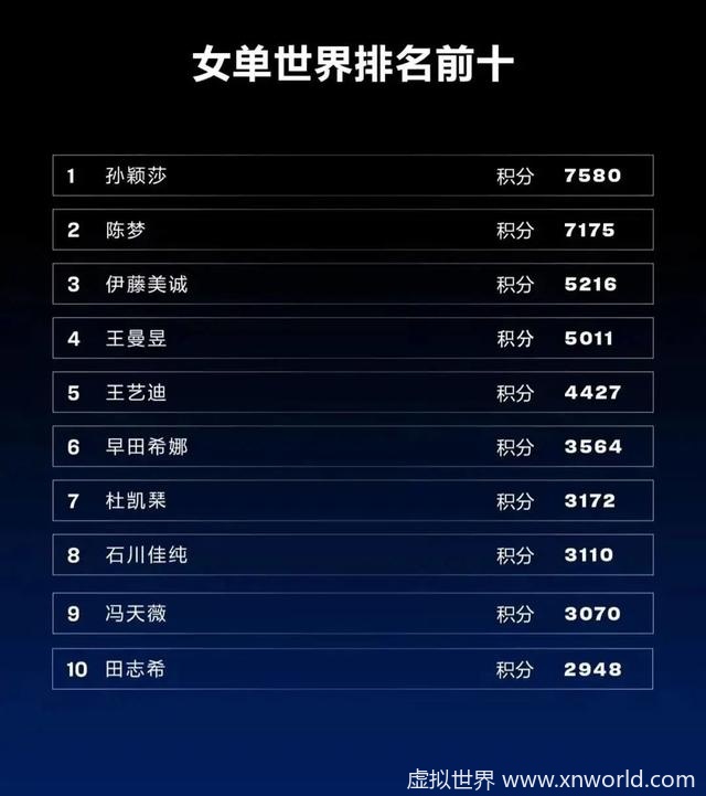 孙颖莎首登女单世界第一 【祝贺孙颖莎!】