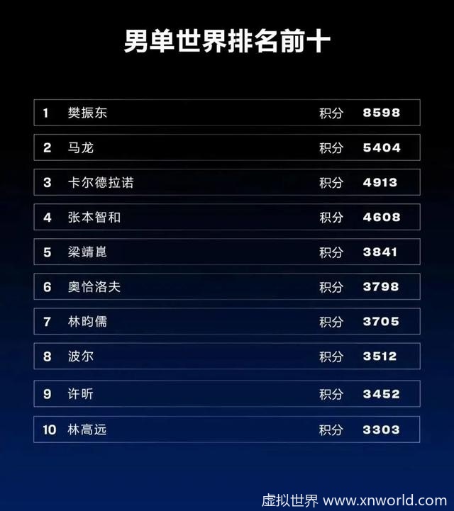 孙颖莎首登女单世界第一 【祝贺孙颖莎!】