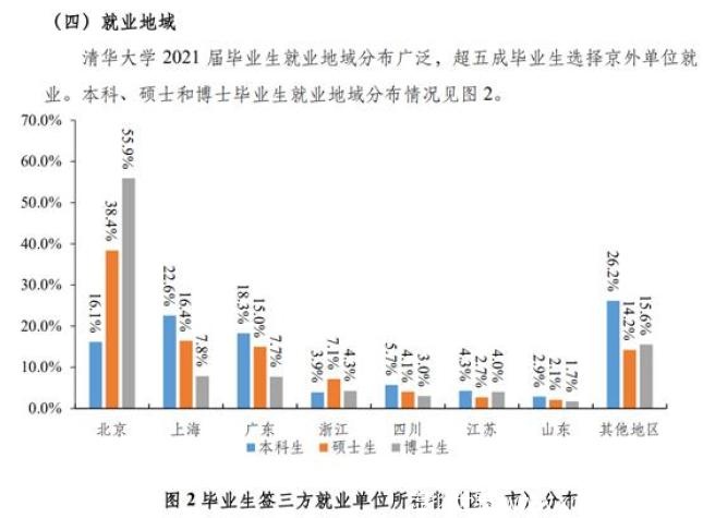 七成清华毕业生进入体制内就业