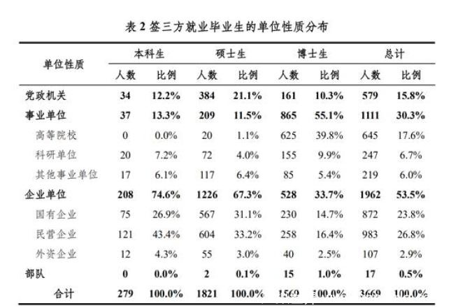 七成清华毕业生进入体制内就业