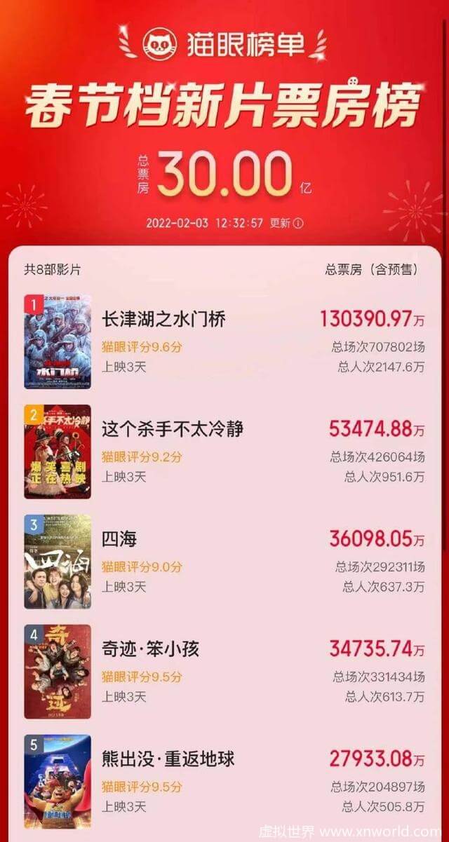 2022春节档票房破30亿!《水门桥》领跑!!