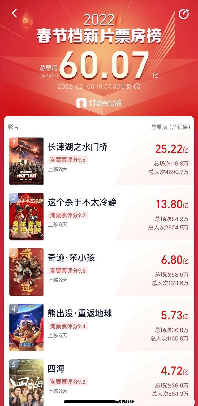 2022春节档新片总票房破60亿!长津湖之水门桥稳居第一!