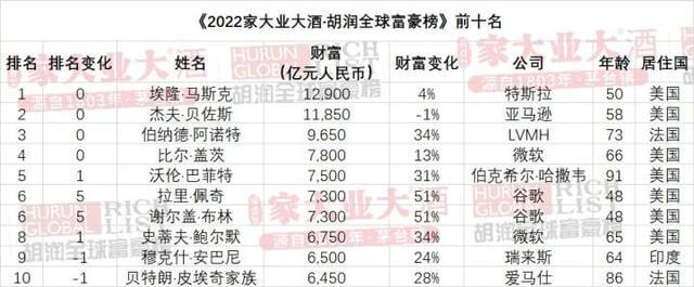 胡润富豪榜发布,钟睒睒蝉联中国首富