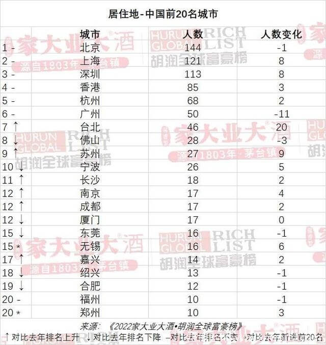 胡润富豪榜发布,钟睒睒蝉联中国首富
