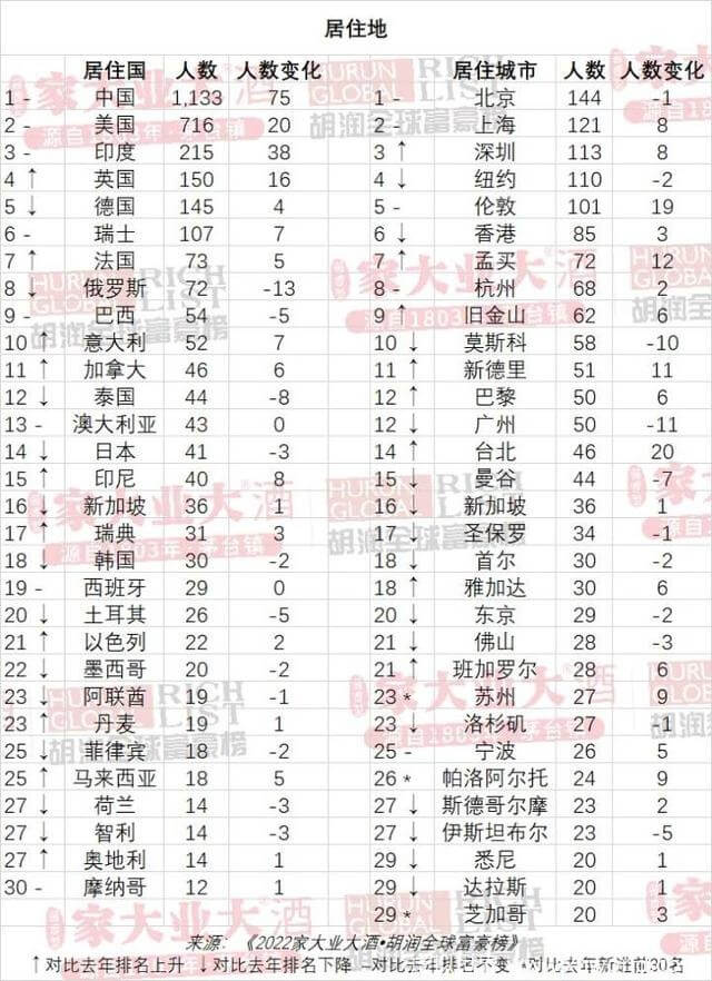 胡润富豪榜发布,钟睒睒蝉联中国首富