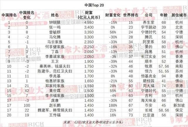 胡润富豪榜发布,钟睒睒蝉联中国首富
