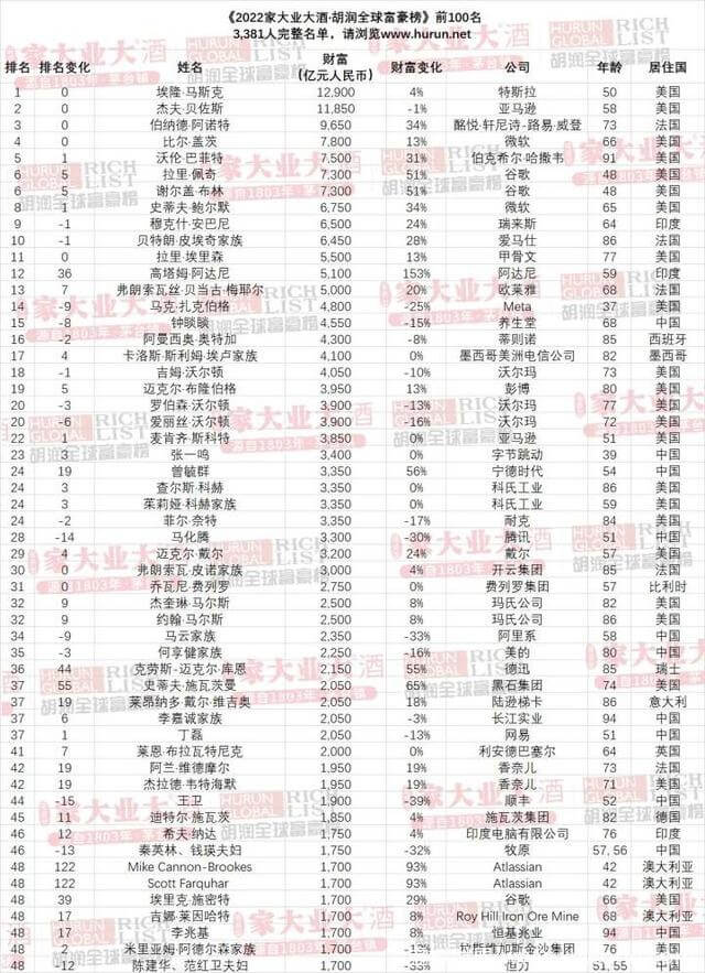 胡润富豪榜发布,钟睒睒蝉联中国首富