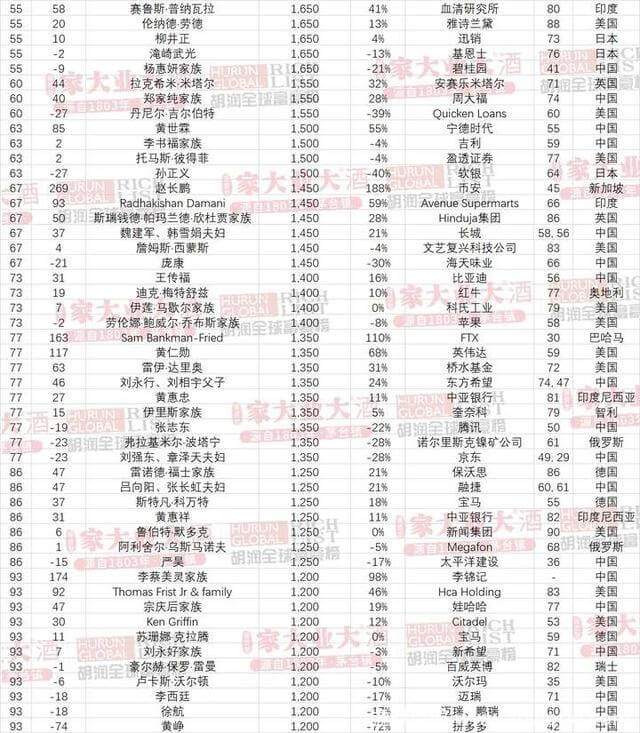 胡润富豪榜发布,钟睒睒蝉联中国首富