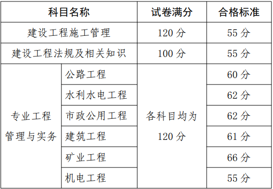 终于！贵州公布2020年二级建造师考试合格标准是什么梗？ – 【最新网络热词】